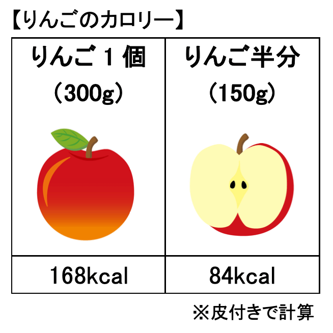りんごのカロリー