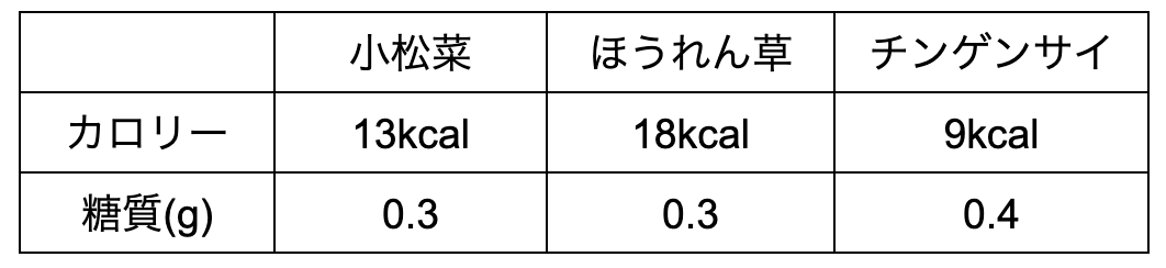 小松菜のカロリーと糖質量(100g)